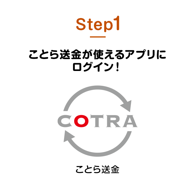 Step1 ことら送金が使えるアプリへログイン ことら送金